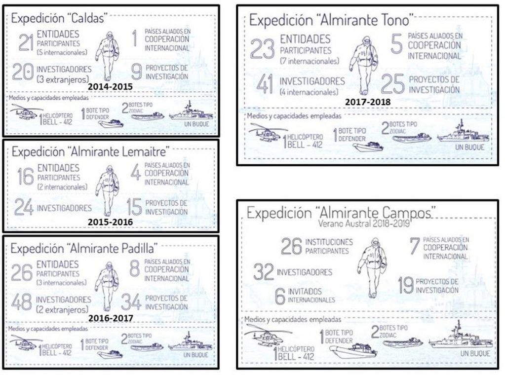 Expediciones antárticas colombianas desde 2014.