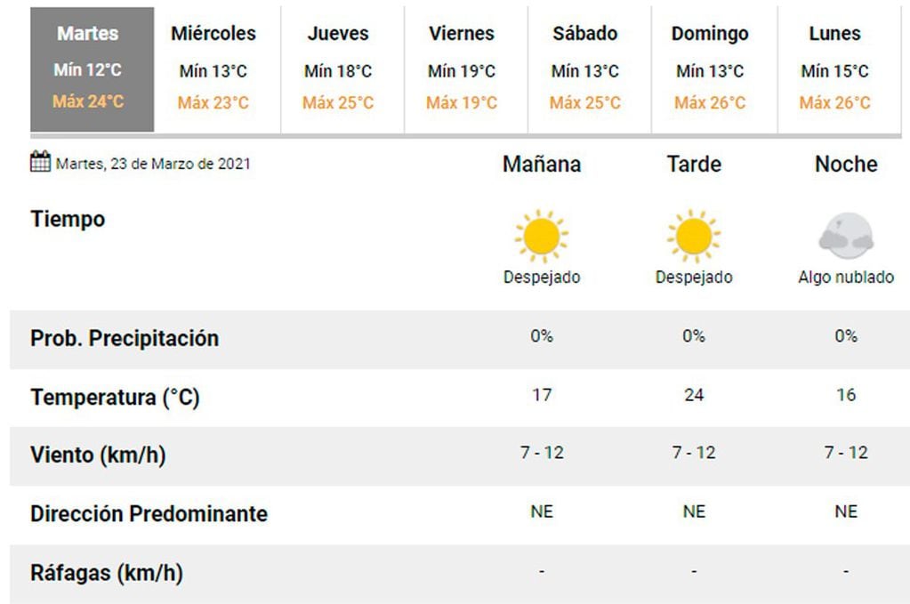 Pronóstico Carlos Paz.