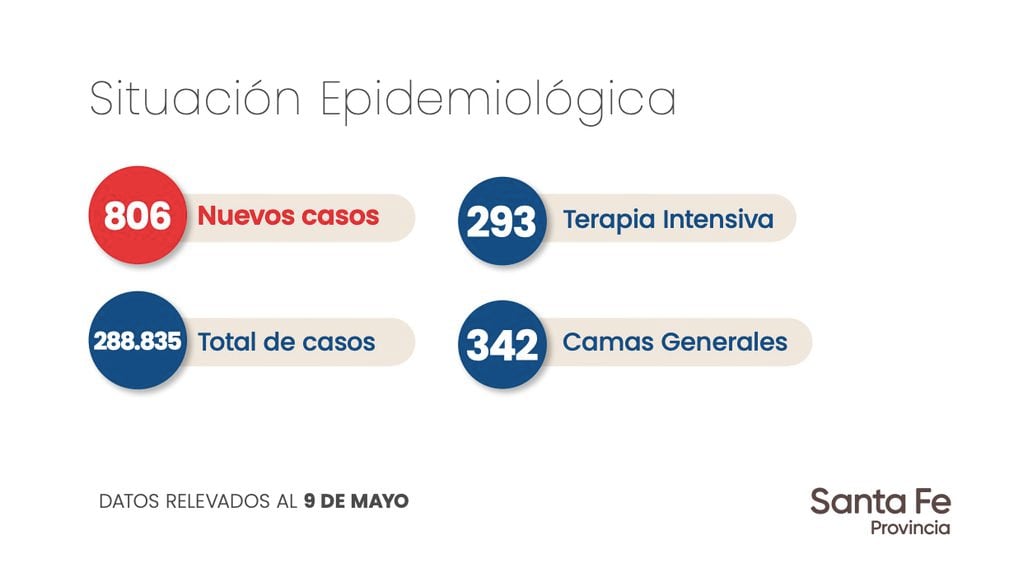 Datos de los contagios por coronavirus de la ciudad de Pérez, aportados por el Ministerio de Salud de la Provincia.