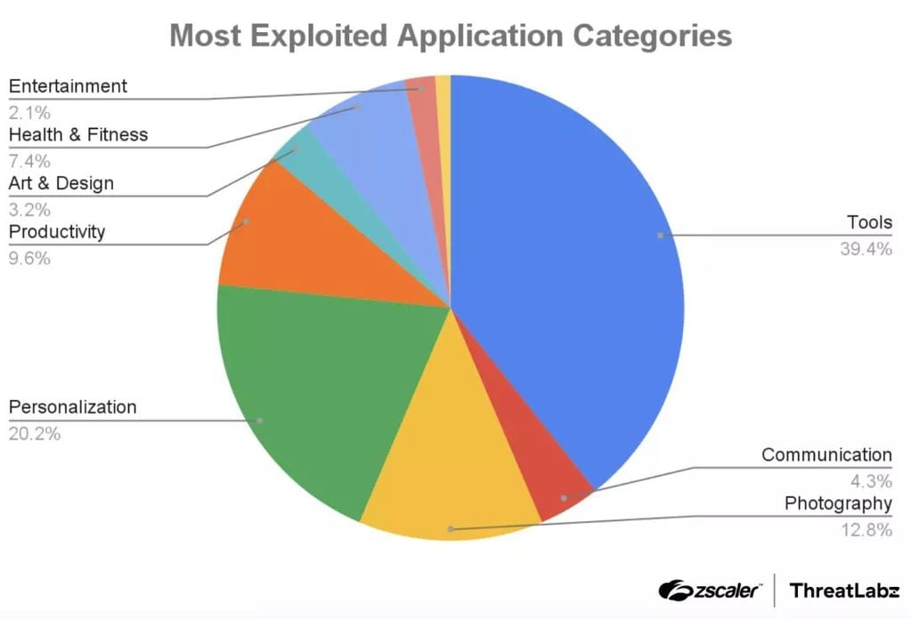 Gráfico que muestra en que herramientas se esconden las apps peligrosas.