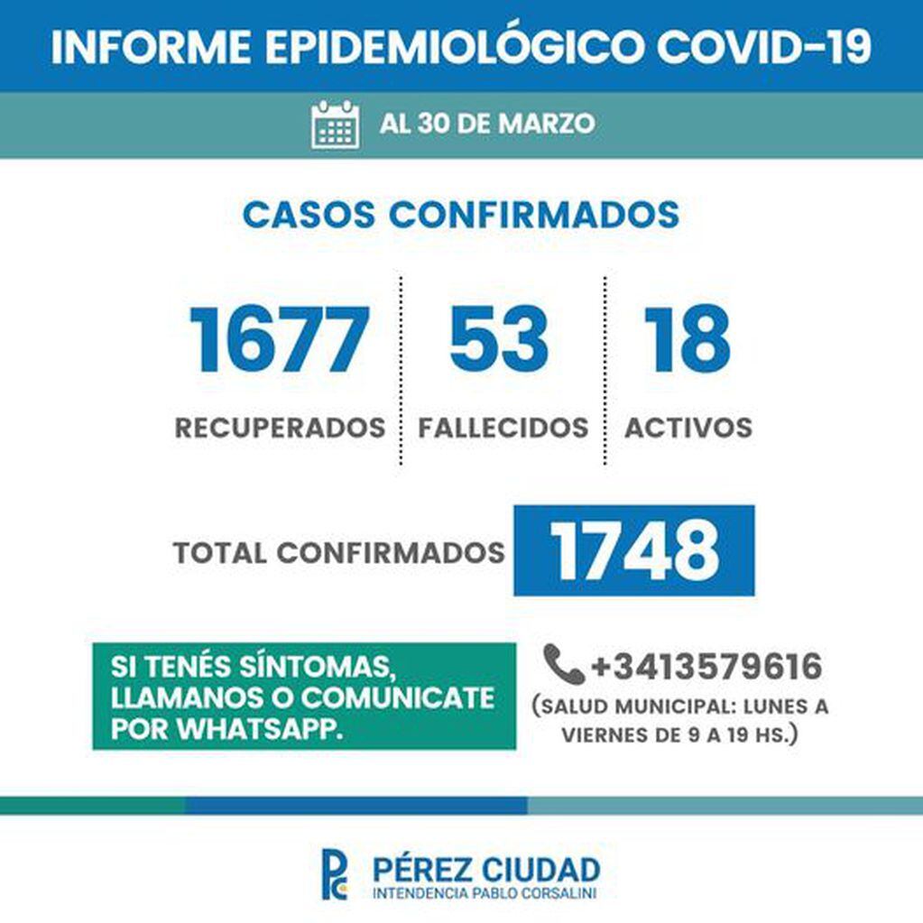 Coronavirus en Pérez: 8 casos