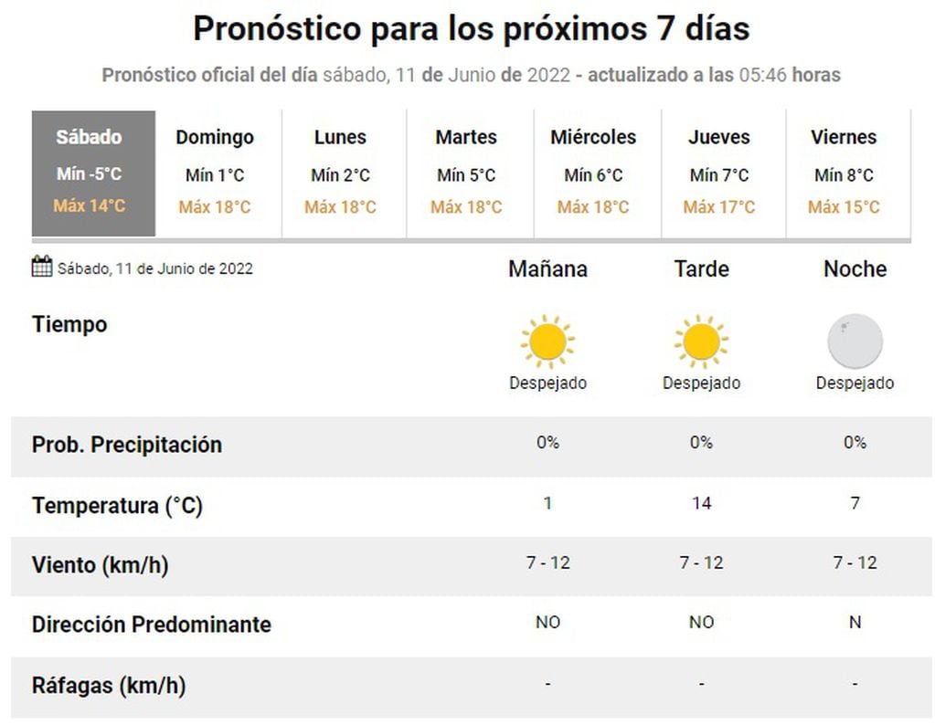 Pronóstico del tiempo en Rosario del 11 de junio de 2022