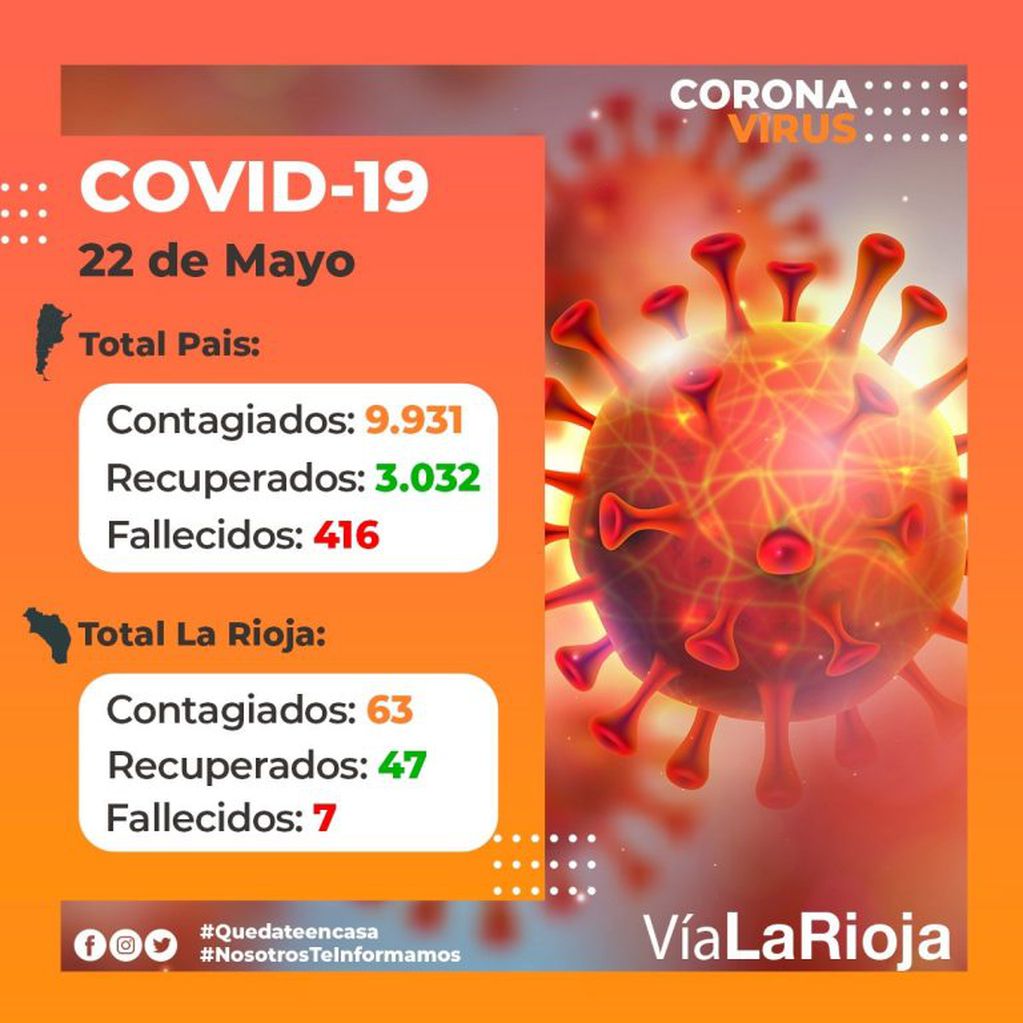 Covid-19: Cuatro días sin contagios confirmados en La Rioja
