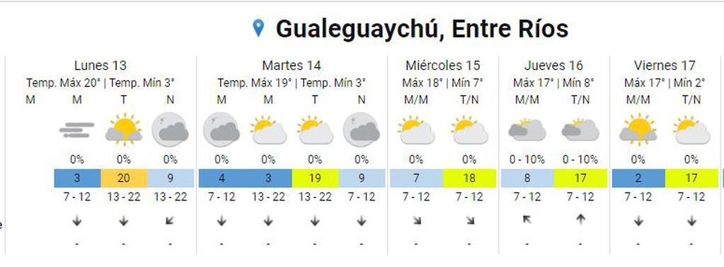 Pronóstico extendido Gualeguaychú