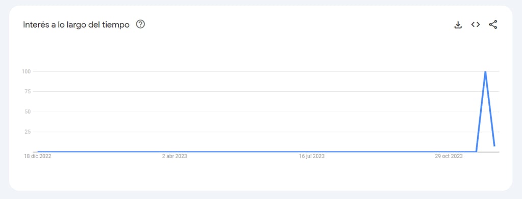 El crecimiento exponencial de "estanflación" en las búsquedas de Google.