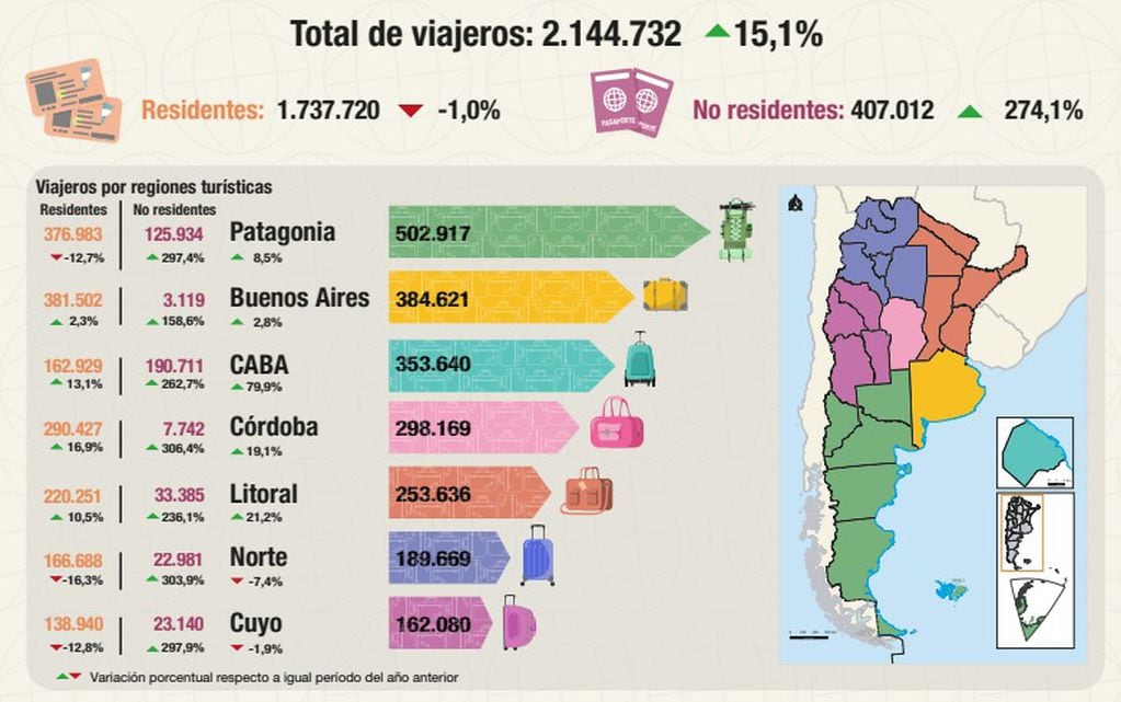 Los números que dejó el turismo en enero en Argentina.