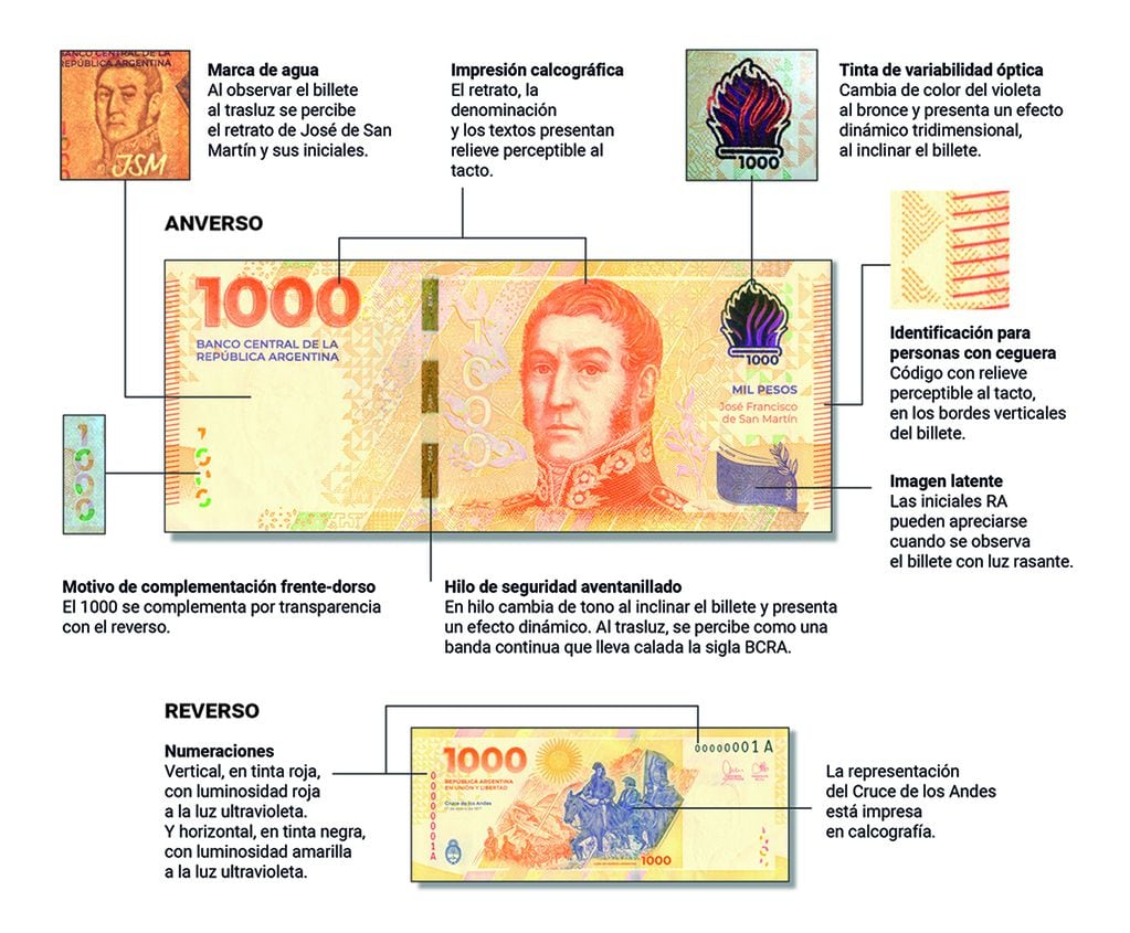 Hay que saber reconocer los billetes de $1000 falsos porque el Banco Central comenzará a sacarlos de circulación.