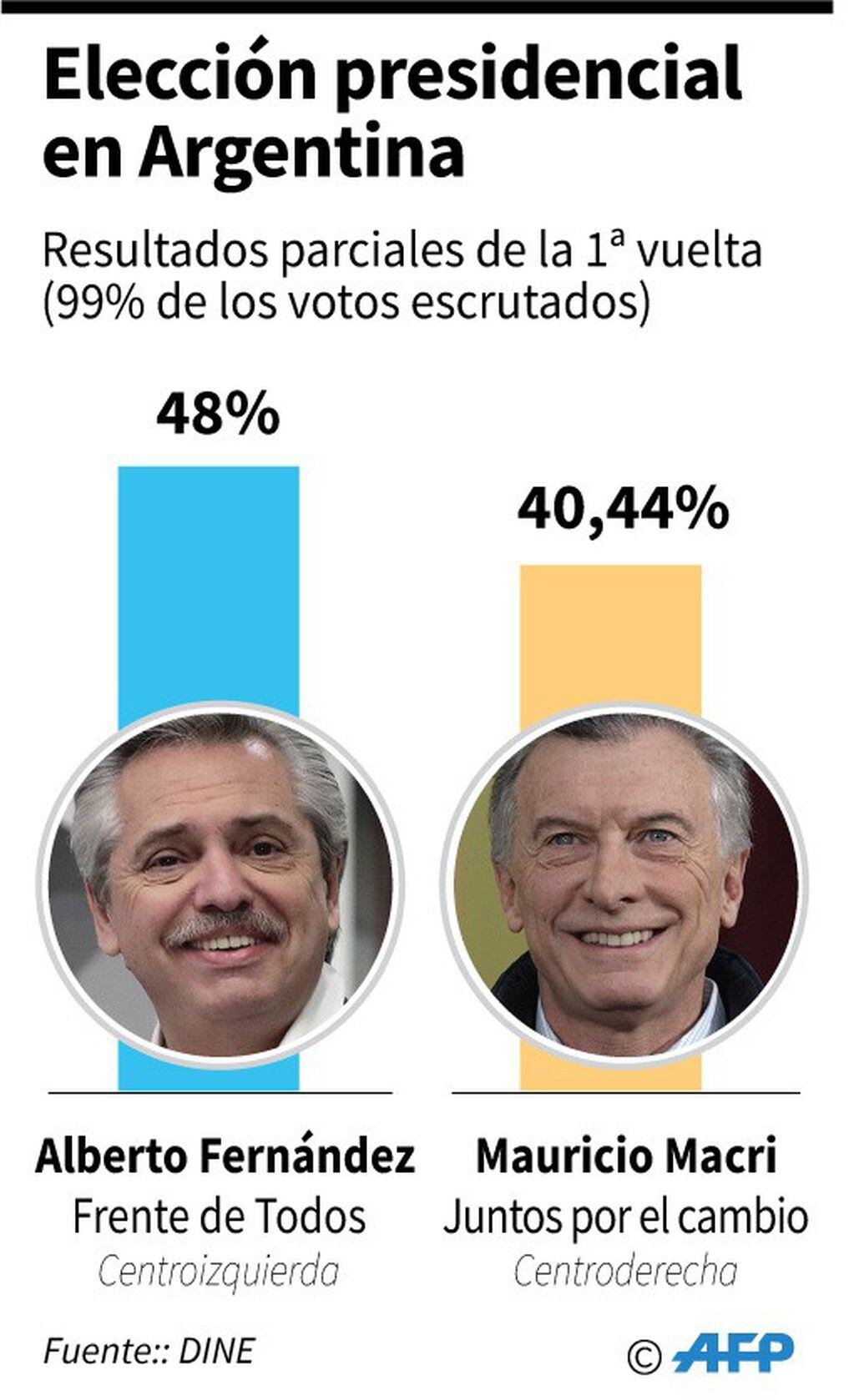 Resultados parciales de la elección presidencial en Argentina con el 99% de los votos escrutado. Crédito: AFP / AFP