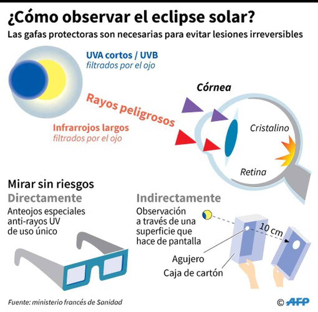 Efectos de los rayos infrarrojos en la vista y consejos para observar el eclipse solar del próximo 2 de julio . Recomendaciones