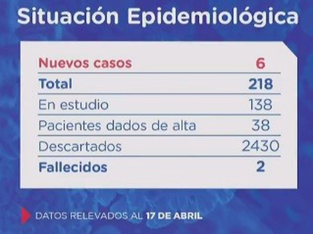 Nuevos infectados con coronavirus en Santa Fe 17 de abril