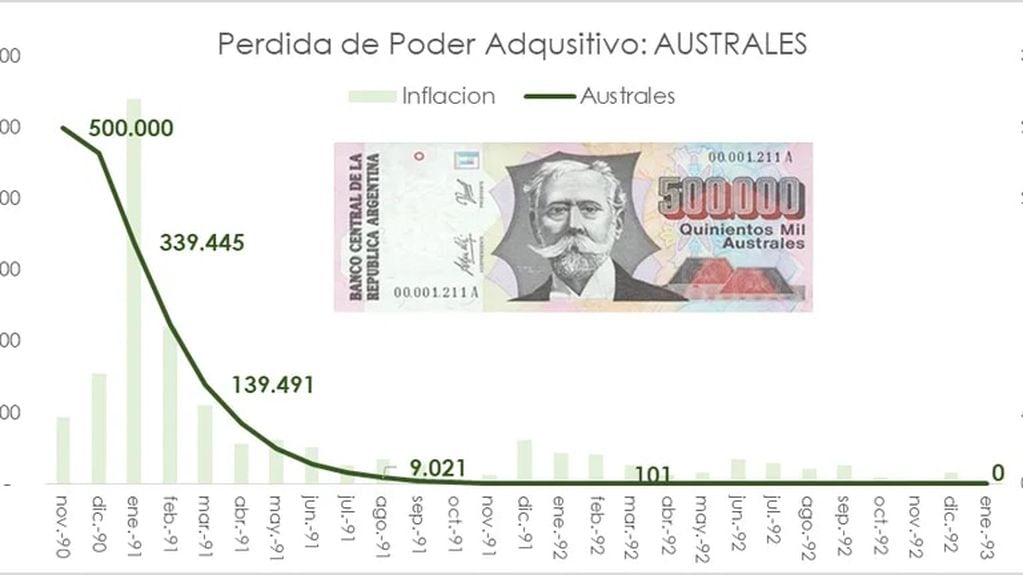 El billete más alto del austral salió a la luz en 1990. 