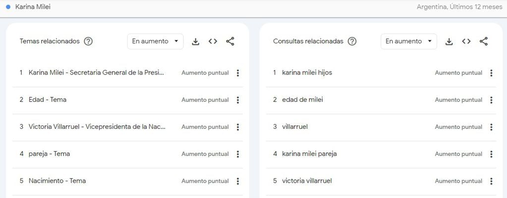 Qué buscaron los argentinos sobre Karina Milei en Google