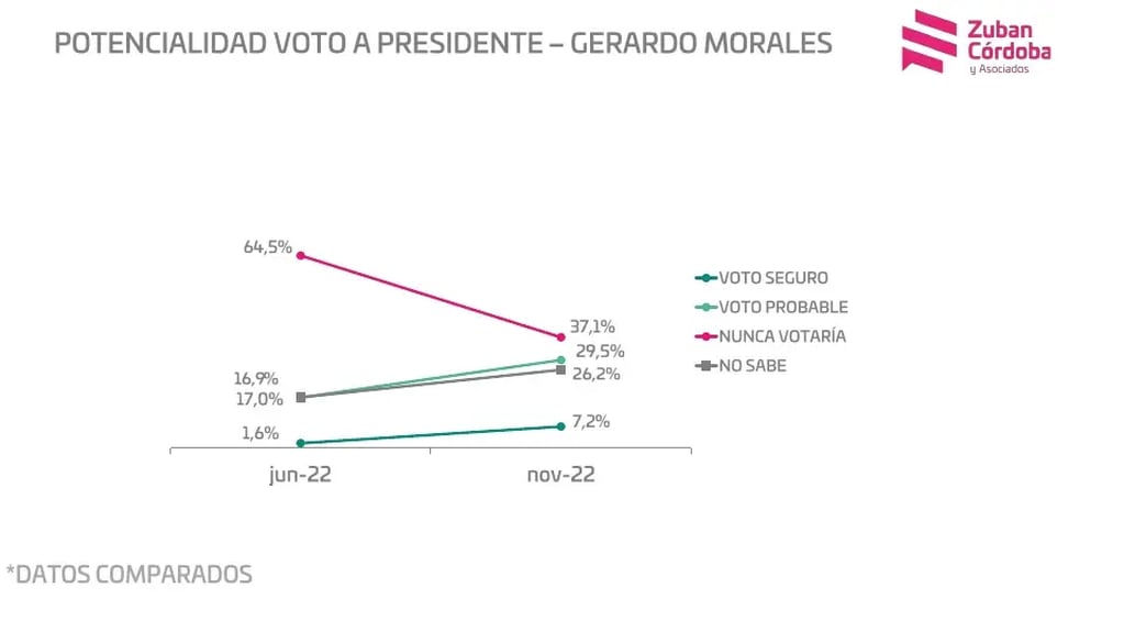 La encuesta de candidatos para 2023 muestra al jujeño Gerardo Morales en una tendencia de crecimiento en el ítem potencialidad de voto a presidente.