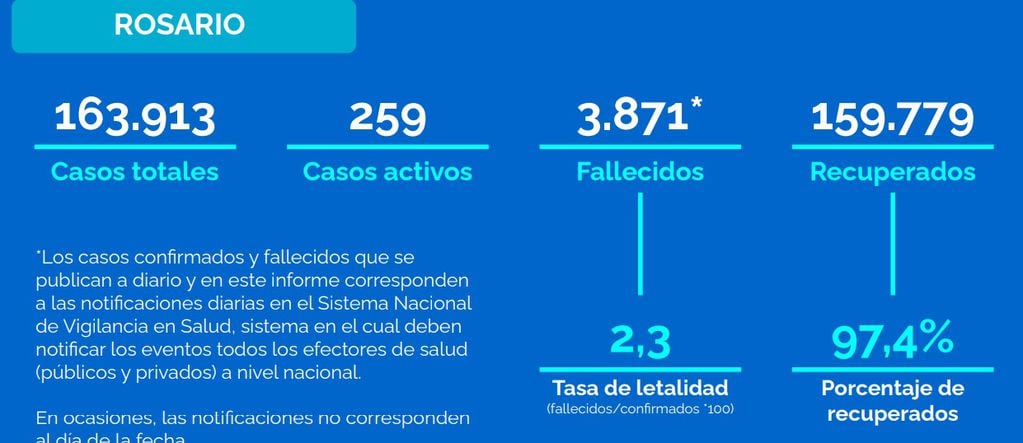 Casos de coronavirus en Rosario al 22 de octubre de 2021