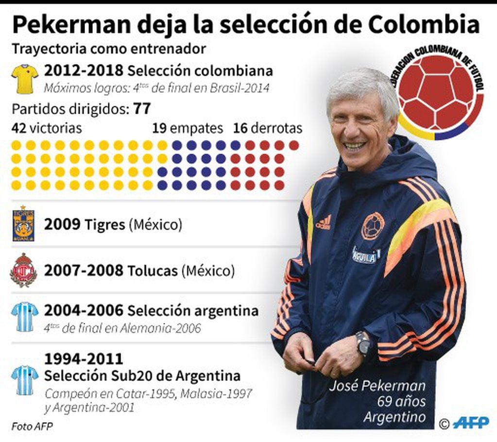 Trayectoria del entrenador de fútbol argentino José Pekerman (crédito:AFP).