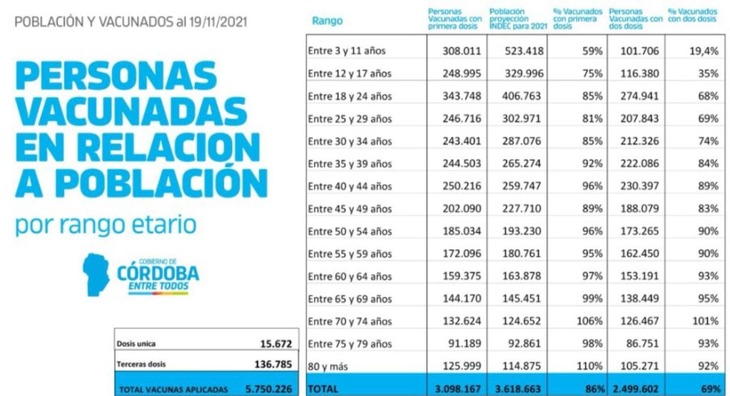 La campaña de vacunación en Córdoba, al 20 de noviembre.
