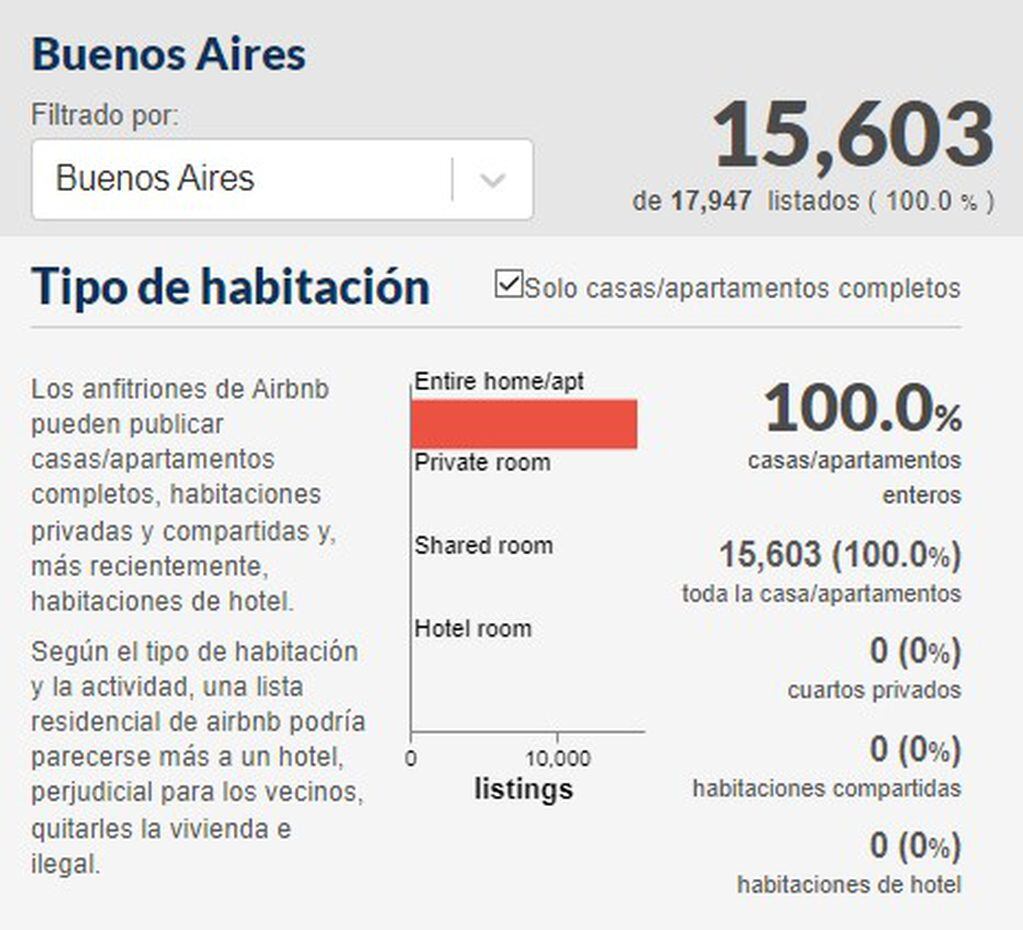 En Sep 22 había 15.603 viviendas enteras publicadas sólo en AirBnb