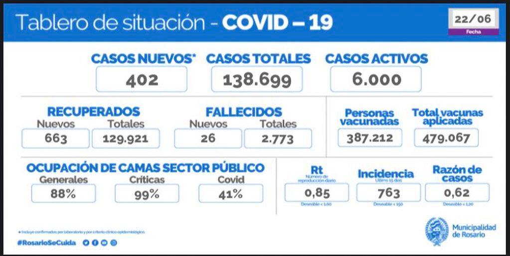 Casos de coronavirus en Rosario del 22 de junio de 2021