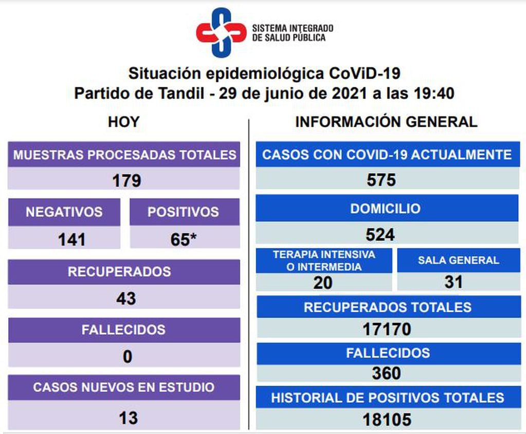 Así es la situación epidemiológica en la ciudad