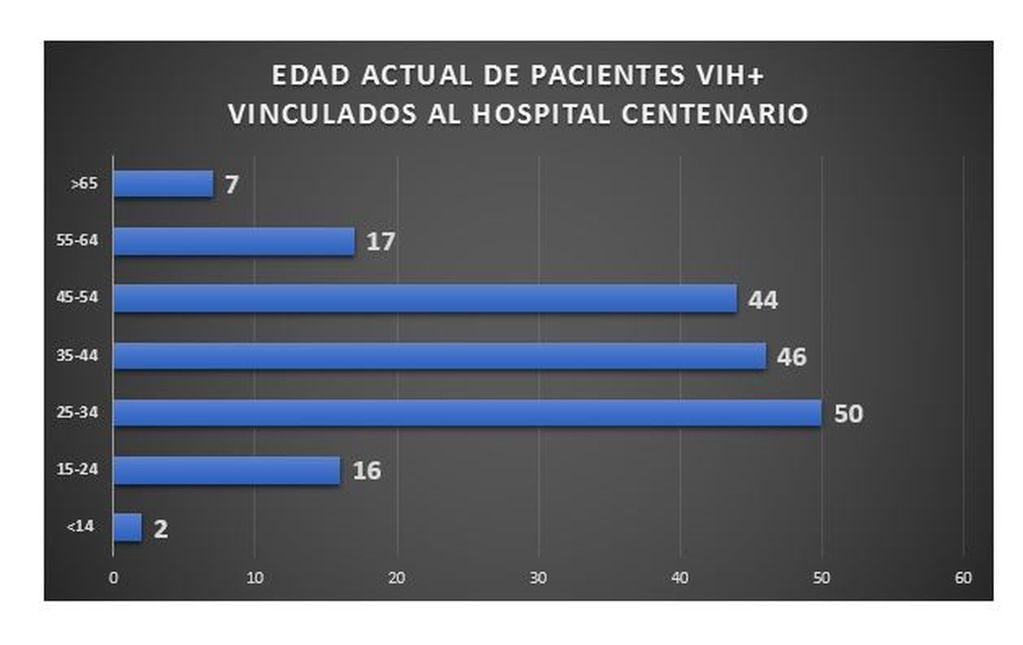 Estadísticas VIH - Sur Entre Ríos
Crédito: Hospital Gualeguaychú
