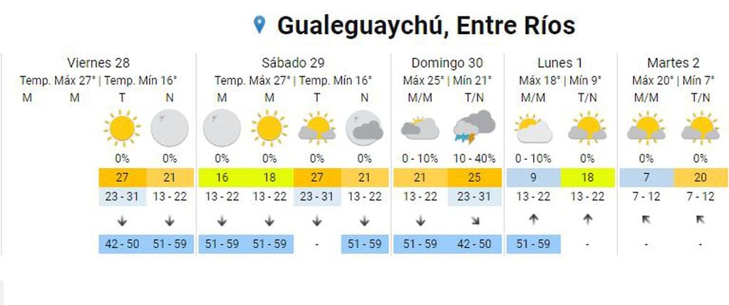 Clima Gualeguaychú