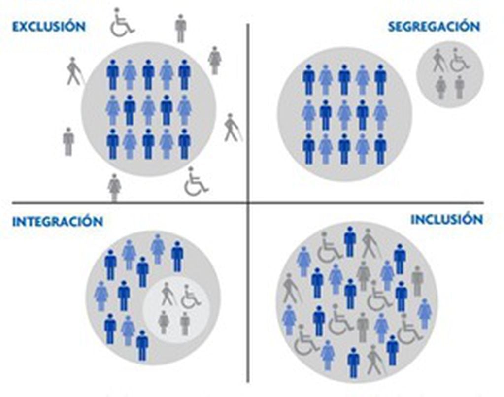 Integración, inclusión, igualdad y equidad.