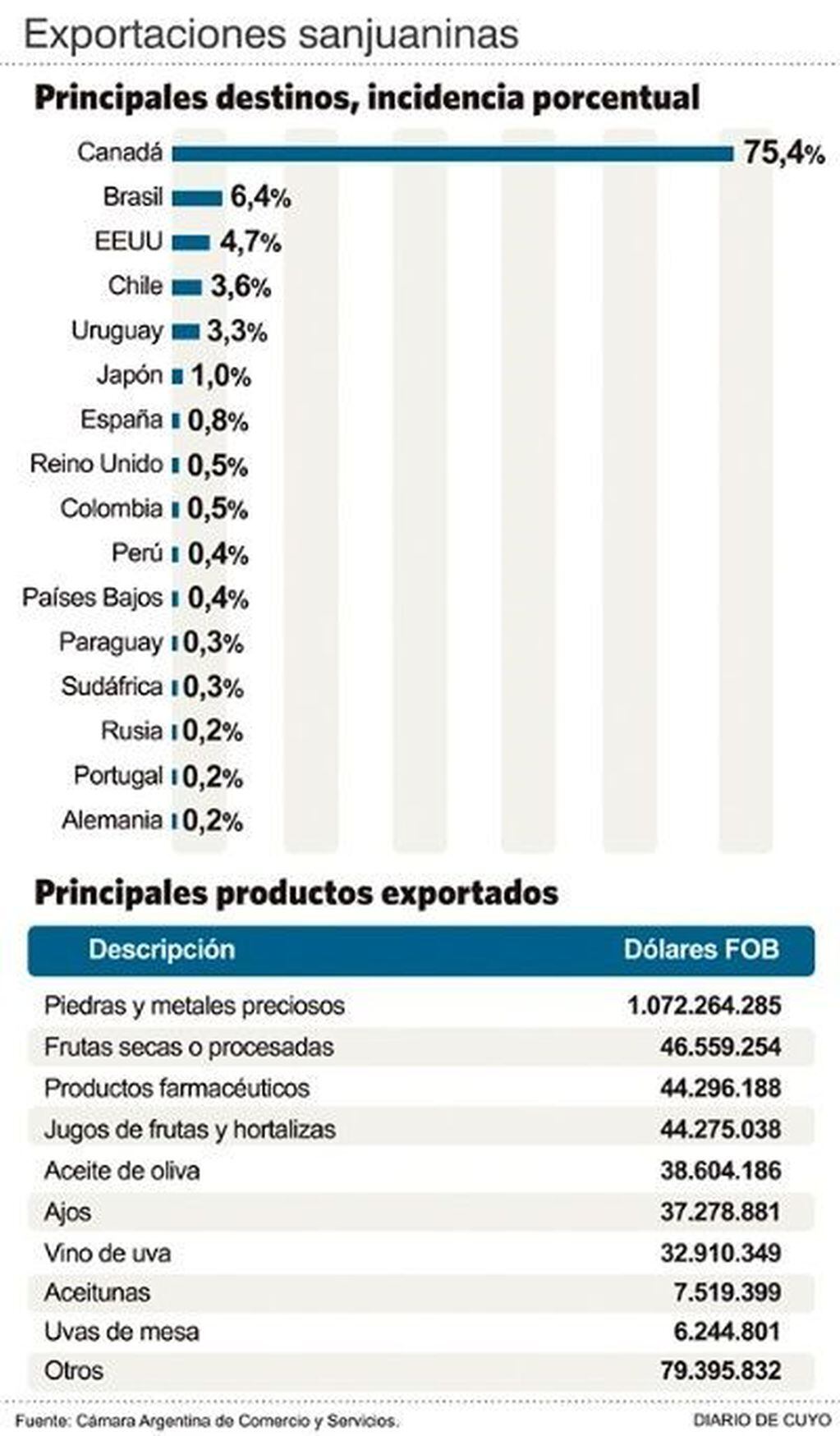 Exportaciones sanjuaninas.