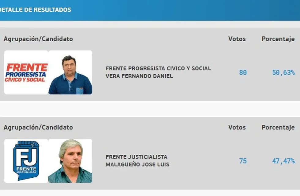 Fernando Vera, detenido de agosto, ganó la elección comunal en Esteban Rams. (Captura de pantalla)
