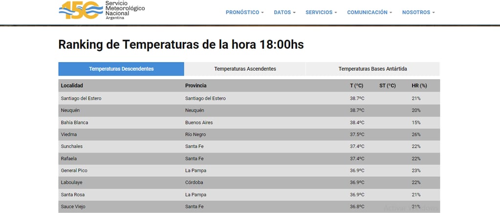 Rafaela y Sunchales, en el ranking de las ciudades con temperaturas más altas