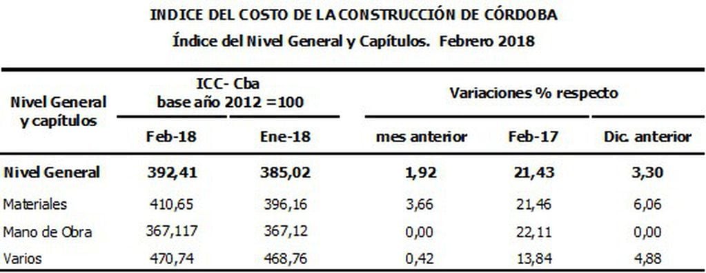El costo de la construcción en Córdoba aumentó 1,92%.