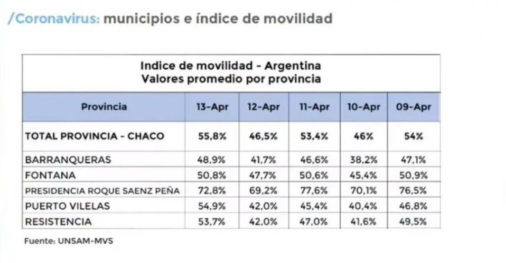 El gobernador advirtió la preocupación que hay en el Gabinete provincial por el crecimiento del índice de movilidad en prácticamente todas las ciudades del Chaco,