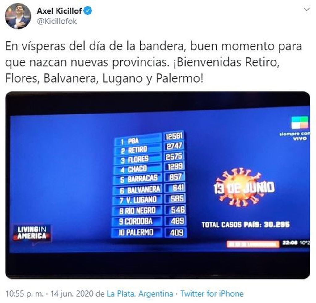 Kicillof tuiteó y cuestionó la forma de contabilizar los casos de coronavirus en la Ciudad Autónoma de Buenos Aires de un programa televisivo.