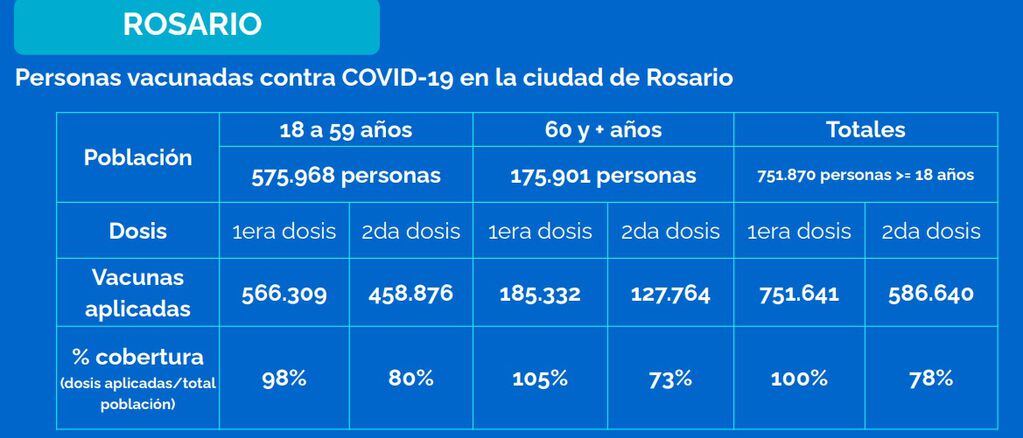 Vacunación en Rosario al 5 de noviembre de 2021