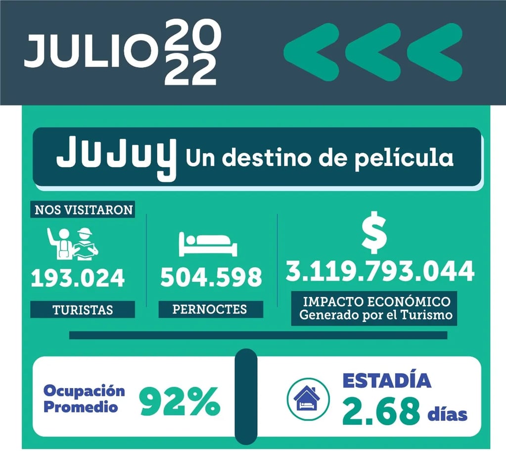 Infografía que resume la temporada turística récord que tuvo Jujuy en este invierno 2022.