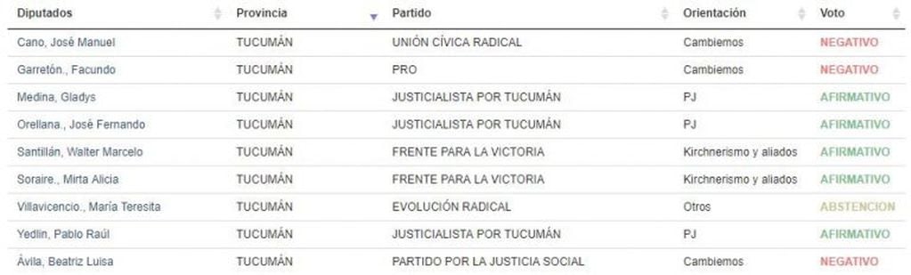 Así votaron los diputados de Tucumán.