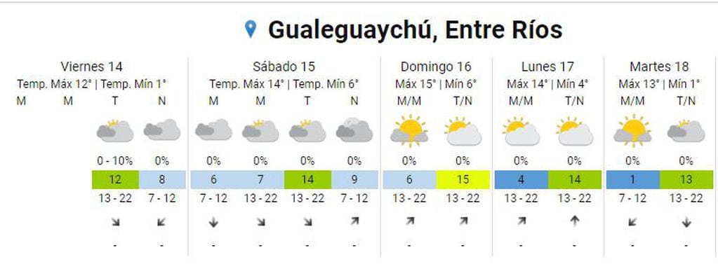 Clima para Gualeguaychú