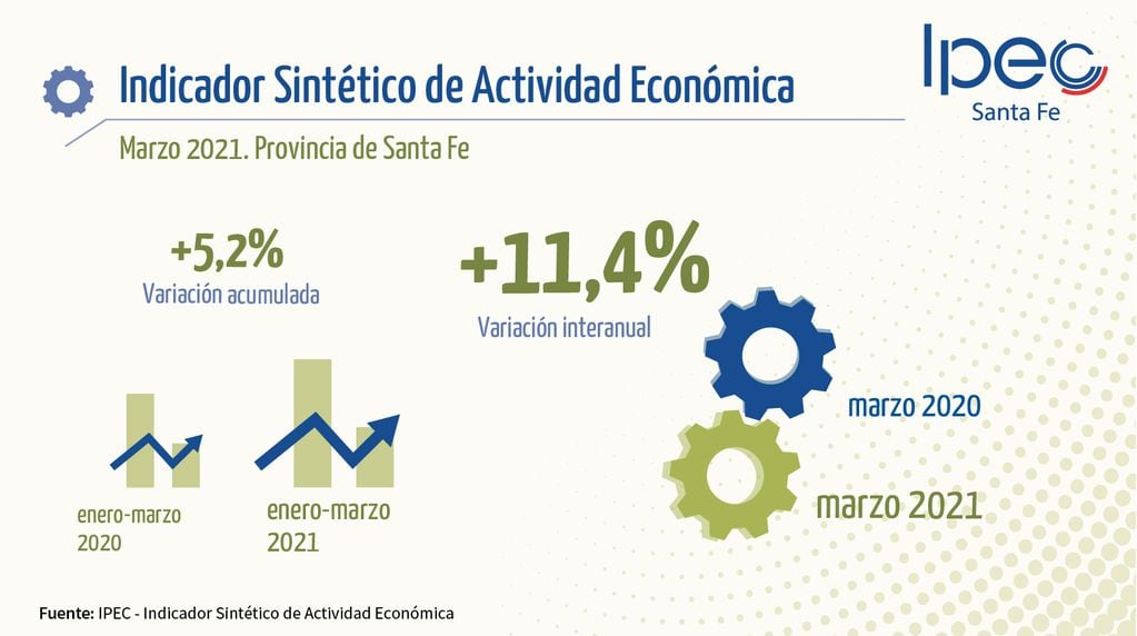 El Ipec informó un aumento interanual del 11,4% en marzo respecto de la actividad económica en Santa Fe.