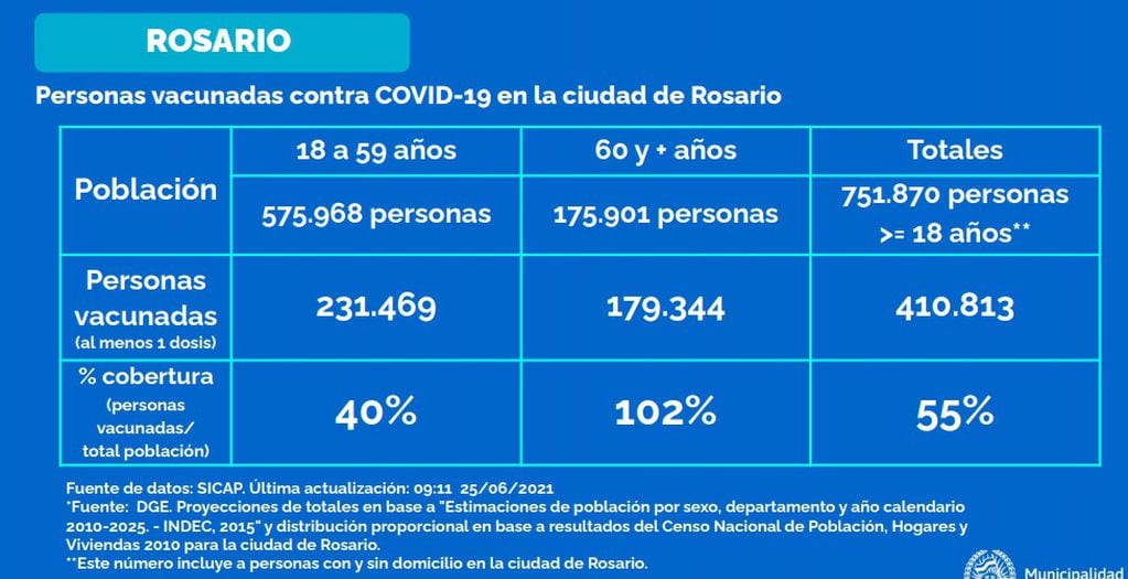 Vacunados contra el coronavirus en Rosario al 25 de junio de 2021