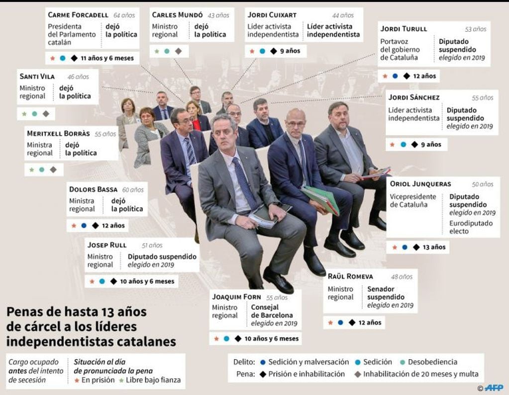 El Tribunal Supremo español impuso penas de entre 9 y 13 años de cárcel a nueve de los doce líderes independentistas procesados por el fracasado intento de secesión de 2017. Detalle de los cargos que ocupaban antes del intento de secesión, situación y penas. Crédito: AFP.