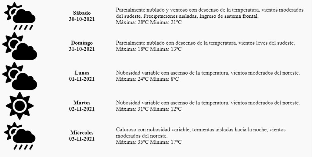 Pronóstico tiempo Mendoza del último fin de semana de octubre y comienzo de noviembre.