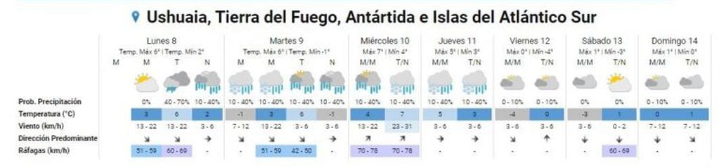 Clima Ushuaia semana del 8 al 12 de junio.