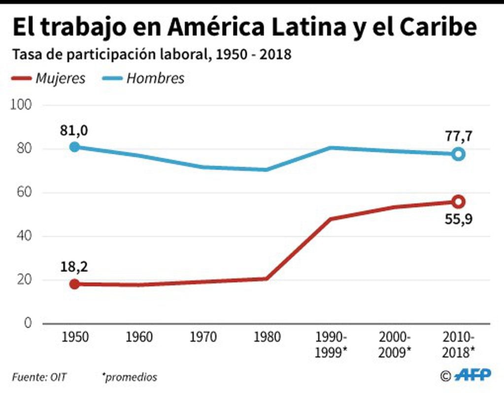 Evolución de la tasa de participación laboral en América Latina y el Caribe entre 1950 y 2018. (AFP)