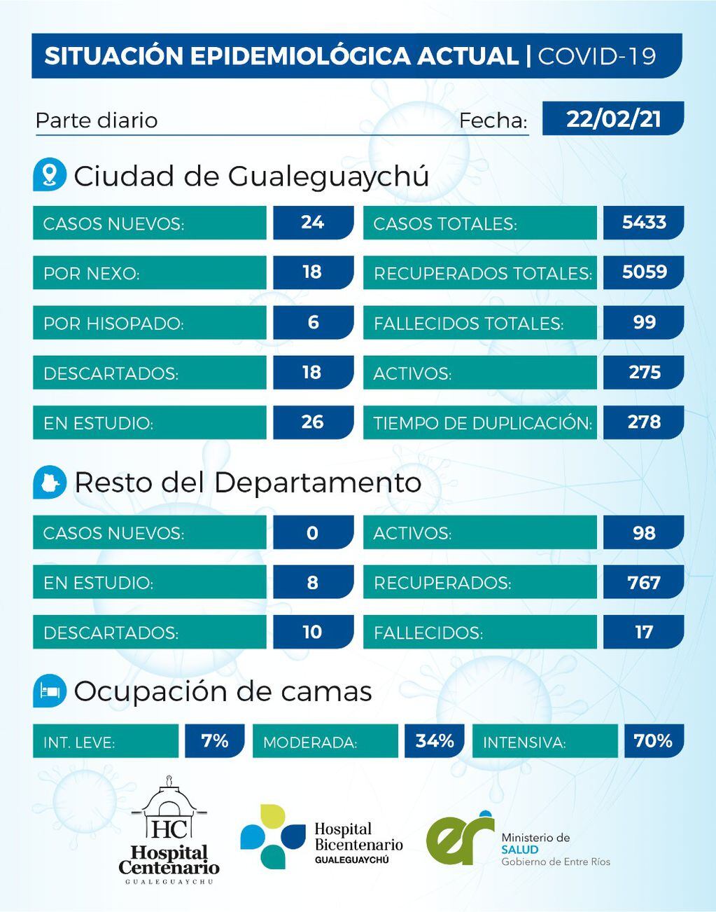 Cuadro de situación sobre Covid en Gualeguaychú al 22 de febrero.
