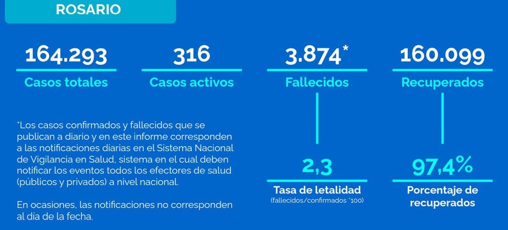 Casos de coronavirus en Rosario al 5 de noviembre de 2021