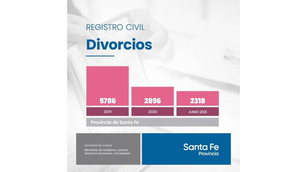 En 2020 se registró la mitad de divorcios respecto del año anterior.