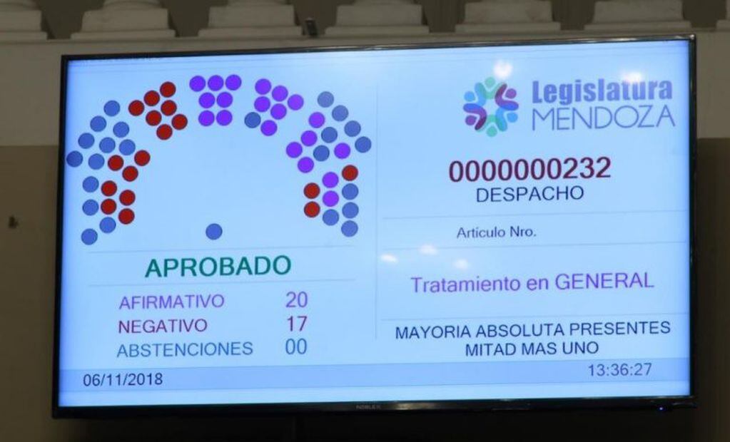 Así quedó la votación en el senado de Mendoza.