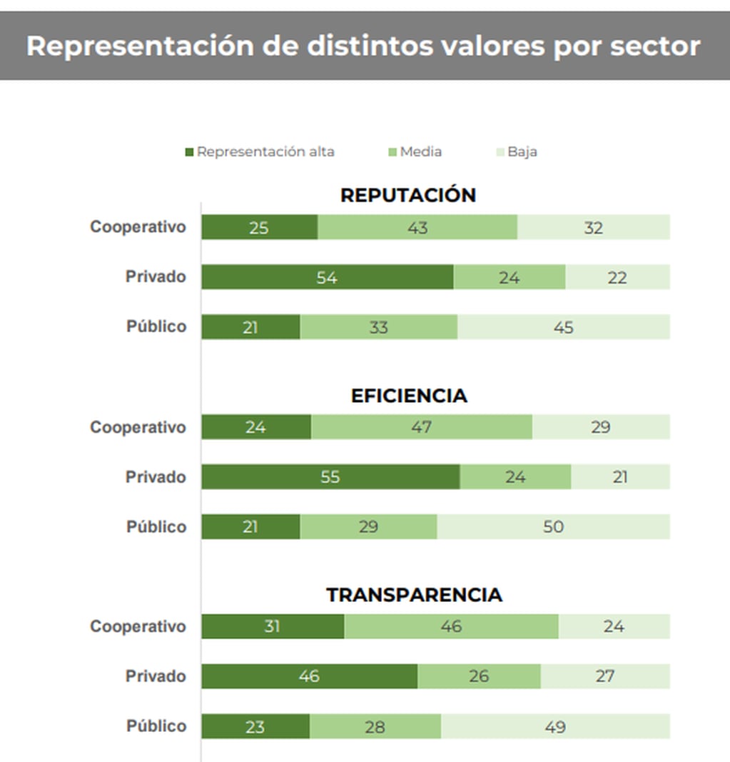 La reputación, eficiencia y transparencia que ven los argentinos en cada sector.