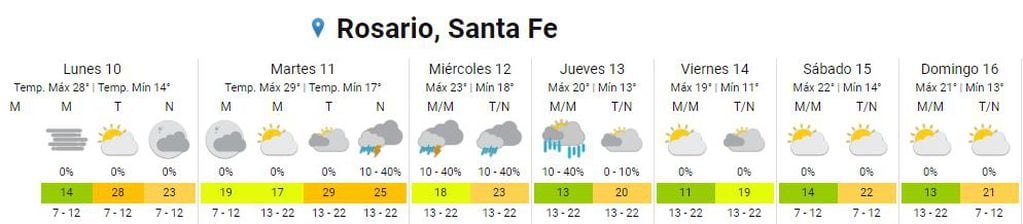 Así estará el clima en Rosario del 10 al 17 de abril.