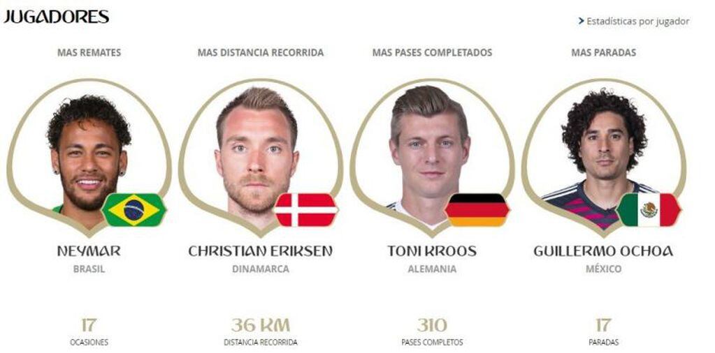 Estadísticas de los jugadores en la primera fase del Mundial