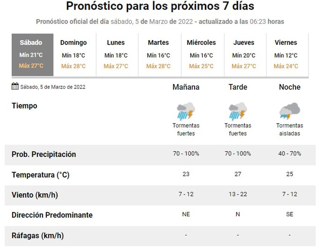 Pronóstico en Rosario para el sábado 5 de marzo de 2022